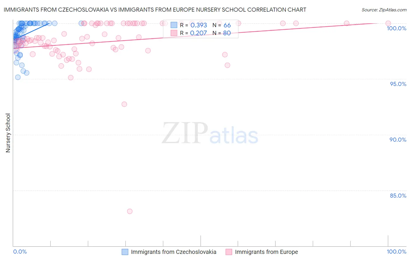 Immigrants from Czechoslovakia vs Immigrants from Europe Nursery School