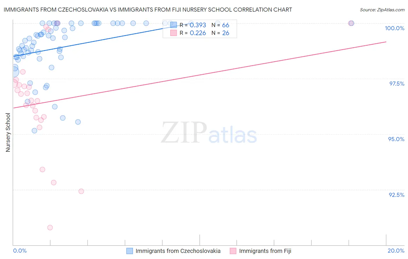 Immigrants from Czechoslovakia vs Immigrants from Fiji Nursery School