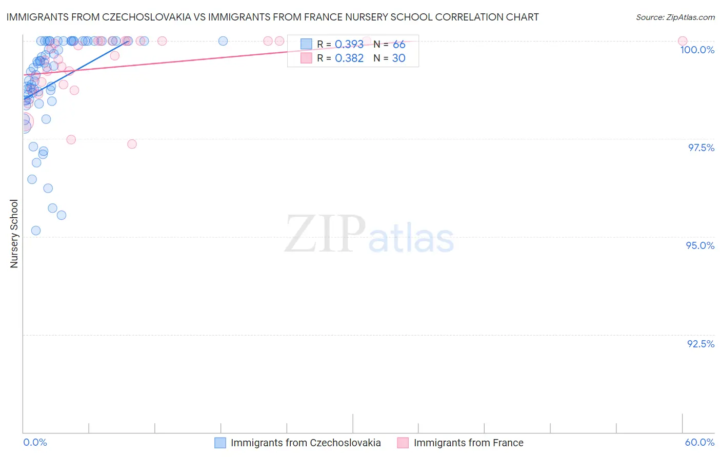 Immigrants from Czechoslovakia vs Immigrants from France Nursery School