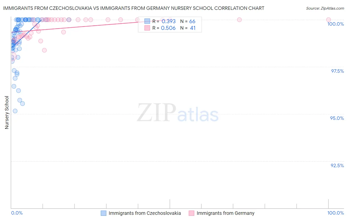 Immigrants from Czechoslovakia vs Immigrants from Germany Nursery School