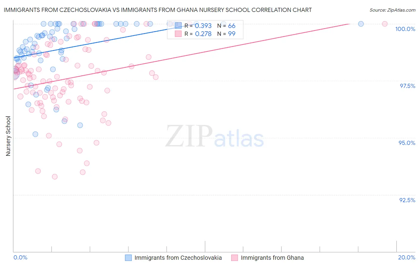 Immigrants from Czechoslovakia vs Immigrants from Ghana Nursery School