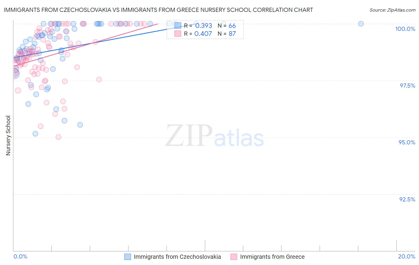Immigrants from Czechoslovakia vs Immigrants from Greece Nursery School