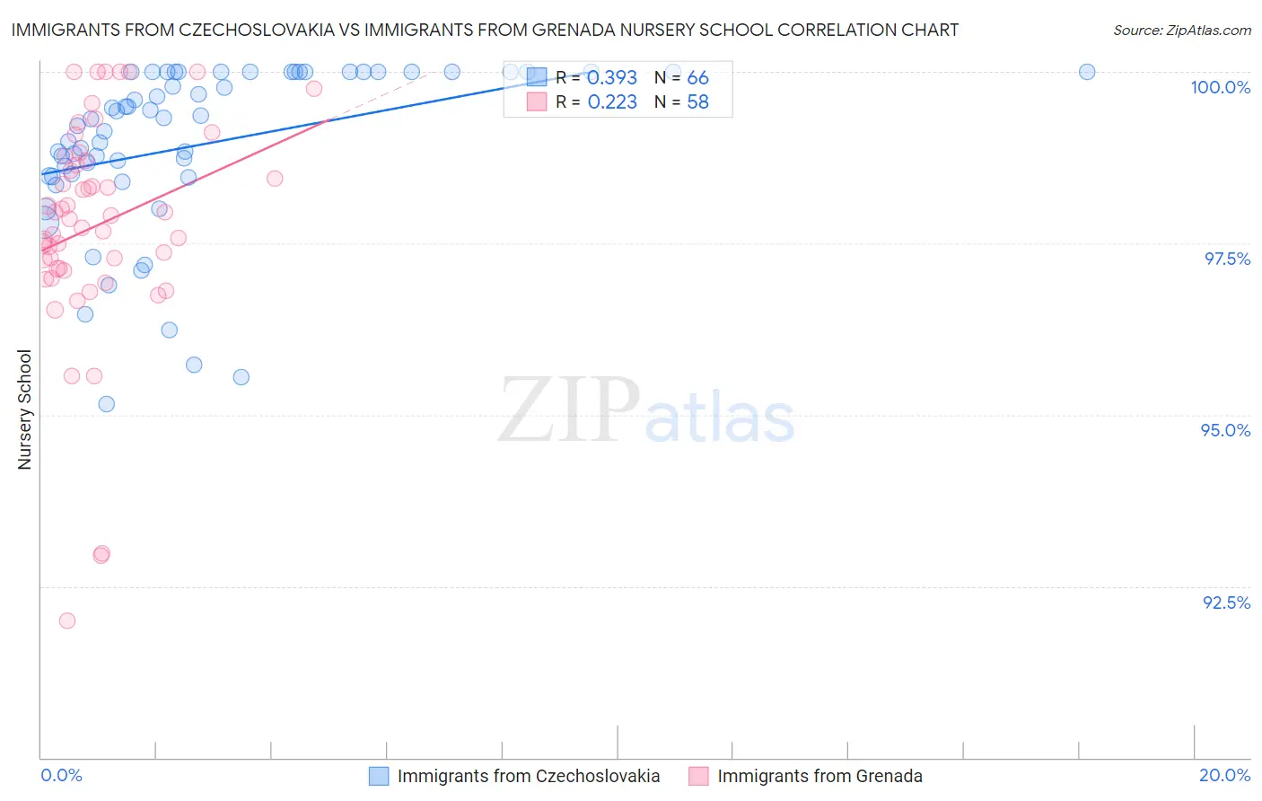 Immigrants from Czechoslovakia vs Immigrants from Grenada Nursery School