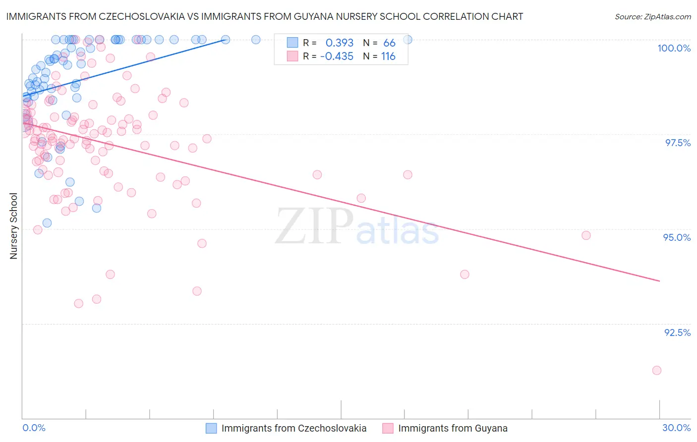Immigrants from Czechoslovakia vs Immigrants from Guyana Nursery School