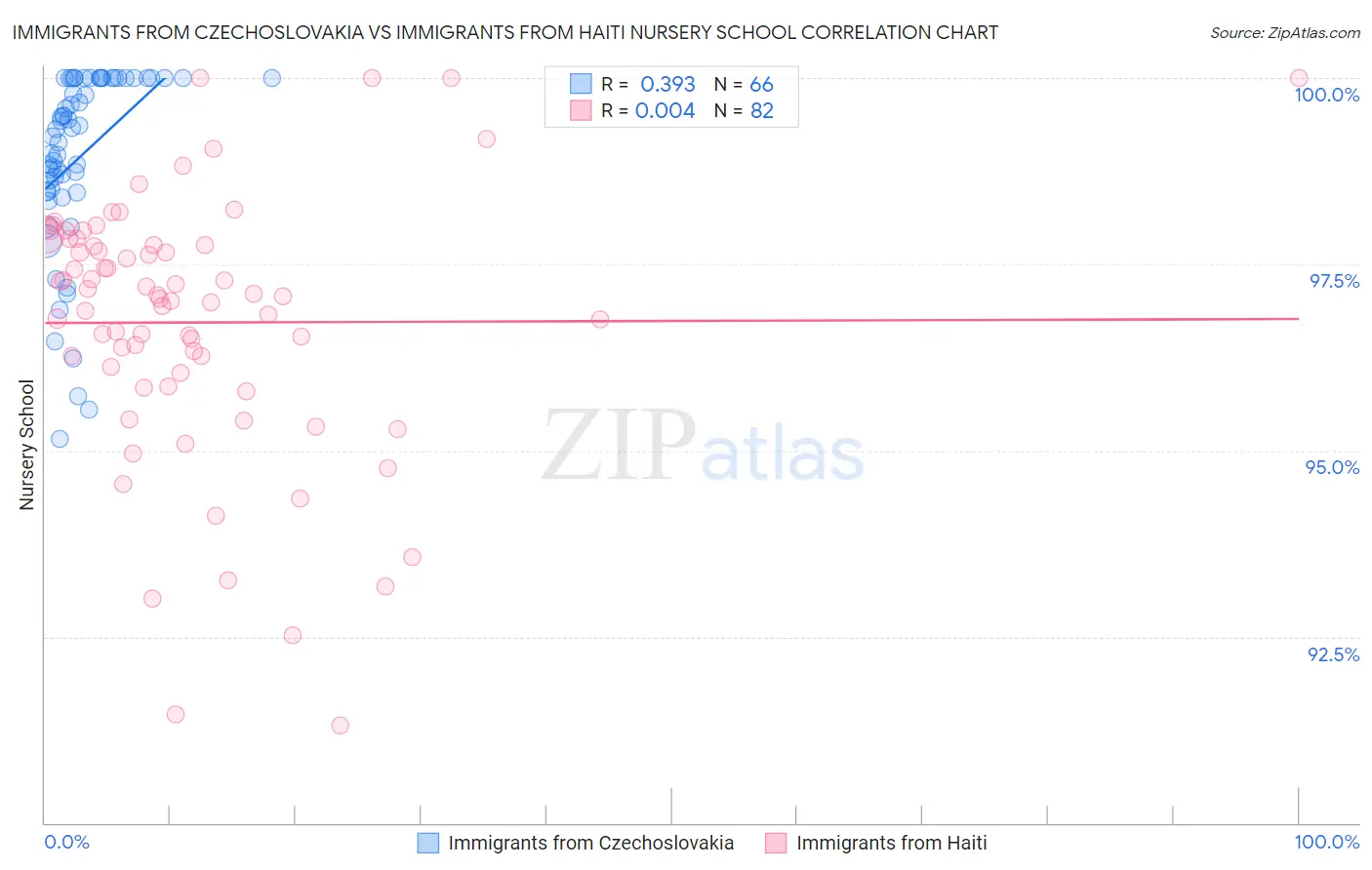 Immigrants from Czechoslovakia vs Immigrants from Haiti Nursery School