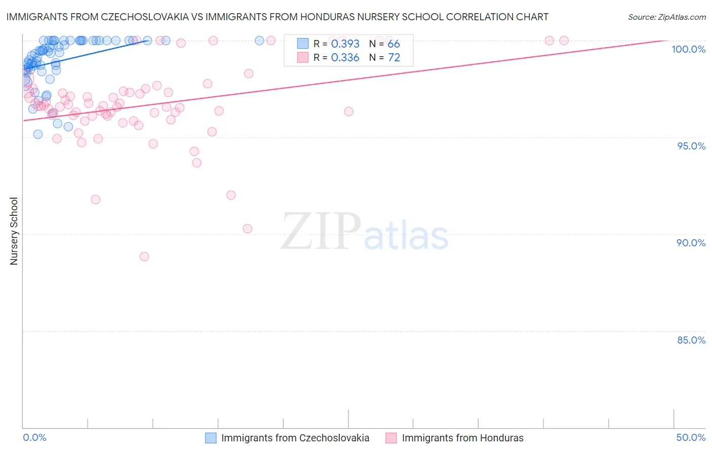 Immigrants from Czechoslovakia vs Immigrants from Honduras Nursery School
