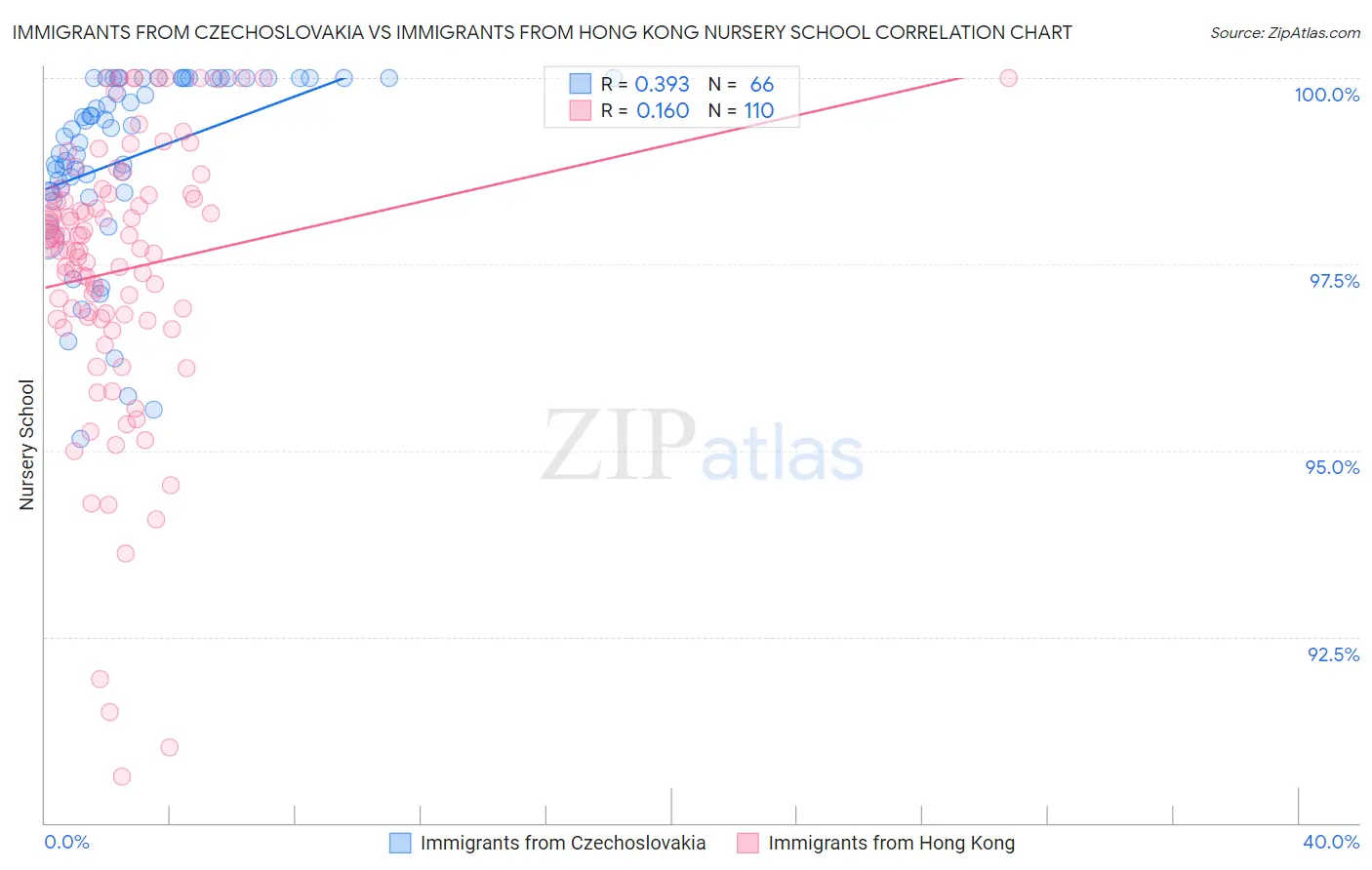 Immigrants from Czechoslovakia vs Immigrants from Hong Kong Nursery School