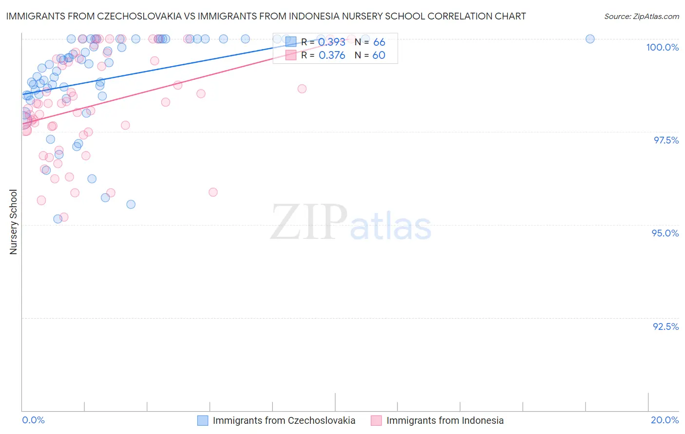 Immigrants from Czechoslovakia vs Immigrants from Indonesia Nursery School