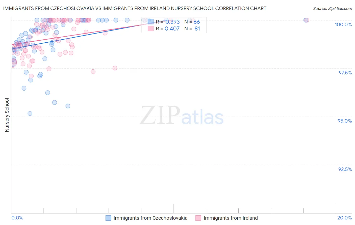 Immigrants from Czechoslovakia vs Immigrants from Ireland Nursery School