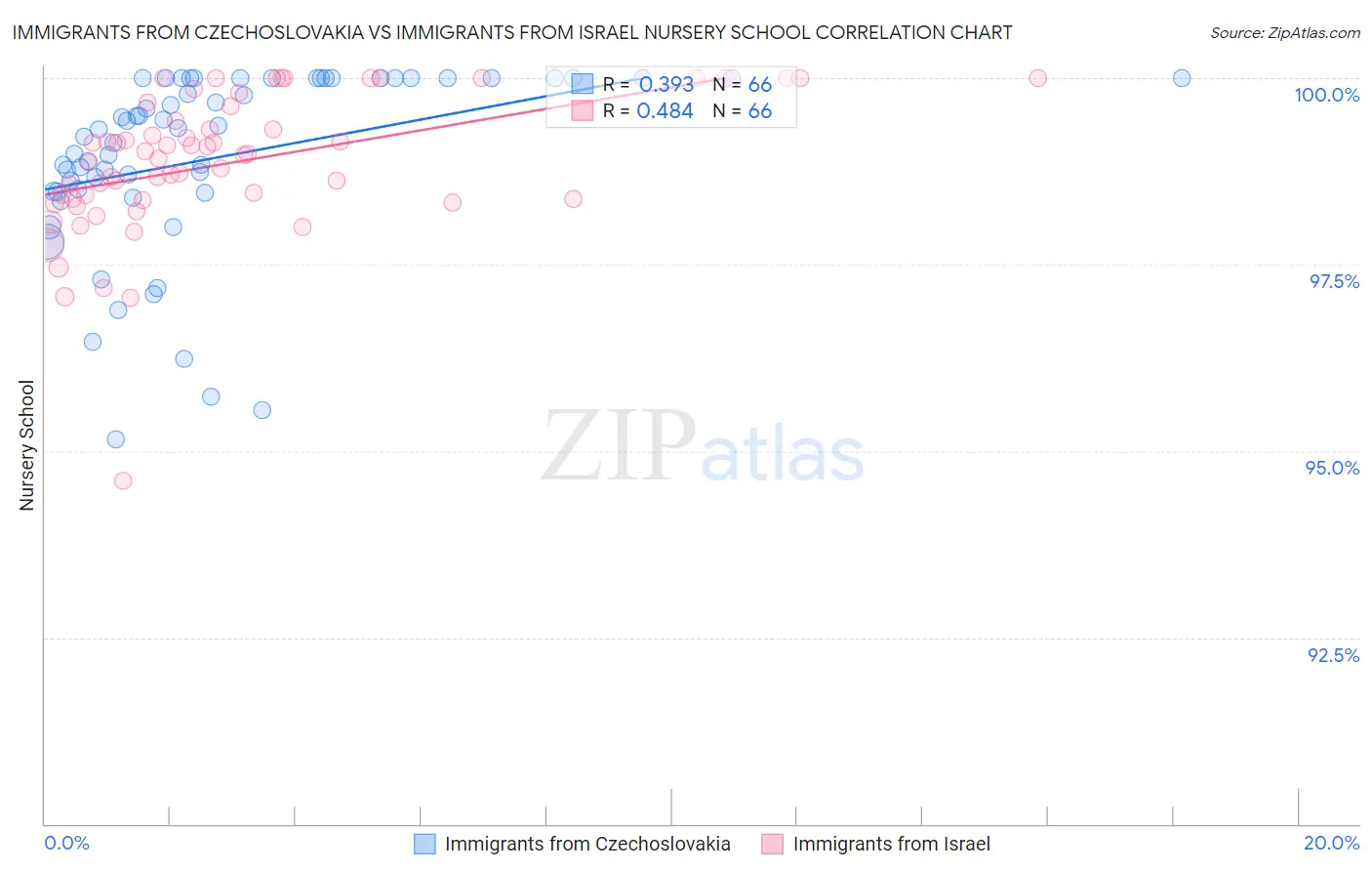 Immigrants from Czechoslovakia vs Immigrants from Israel Nursery School