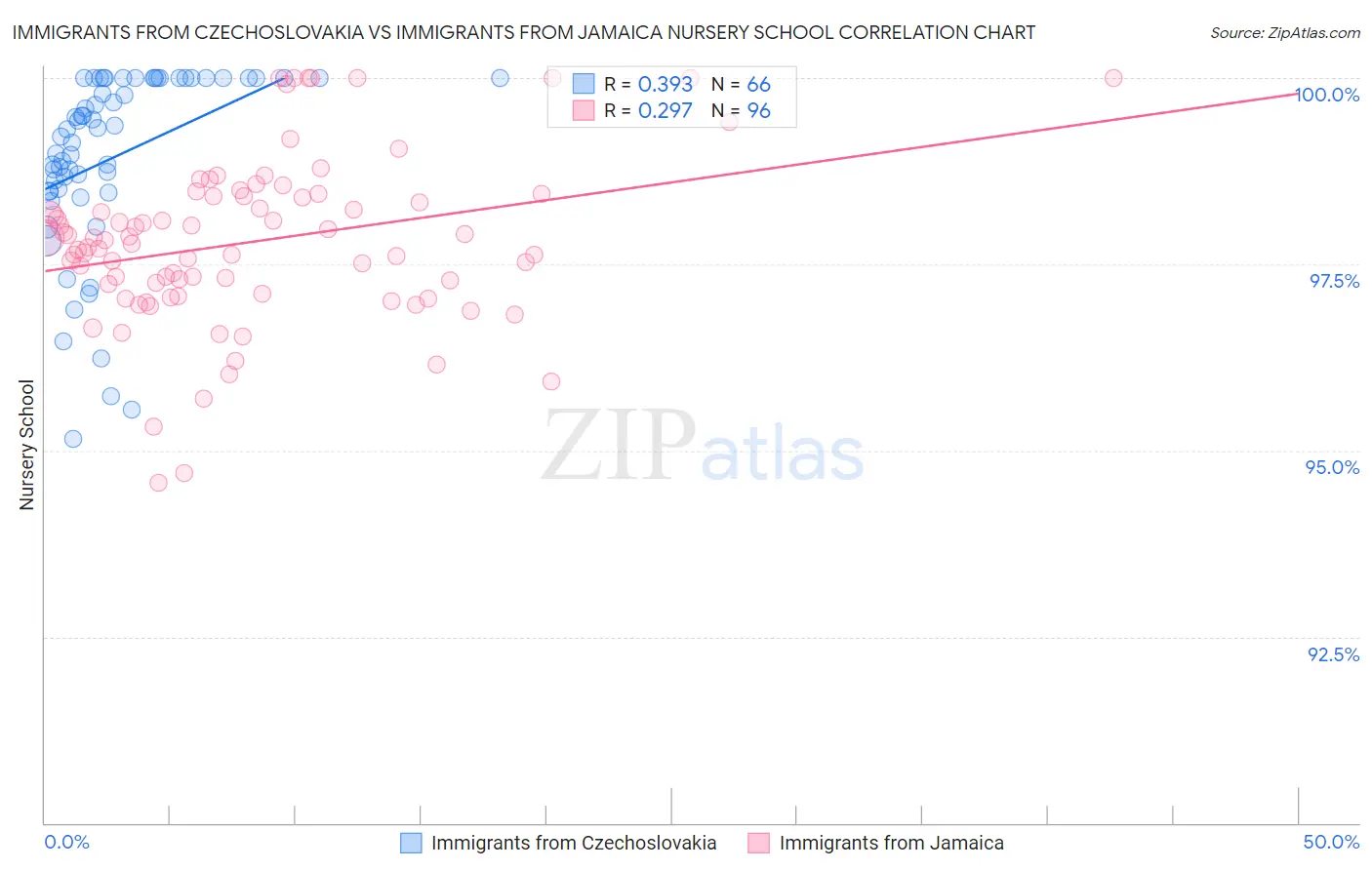 Immigrants from Czechoslovakia vs Immigrants from Jamaica Nursery School