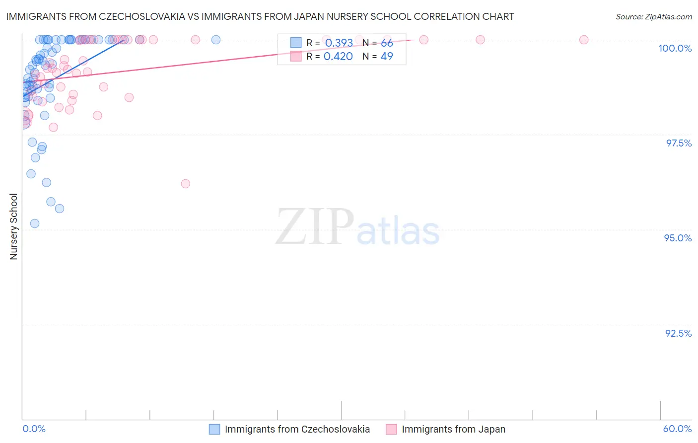 Immigrants from Czechoslovakia vs Immigrants from Japan Nursery School