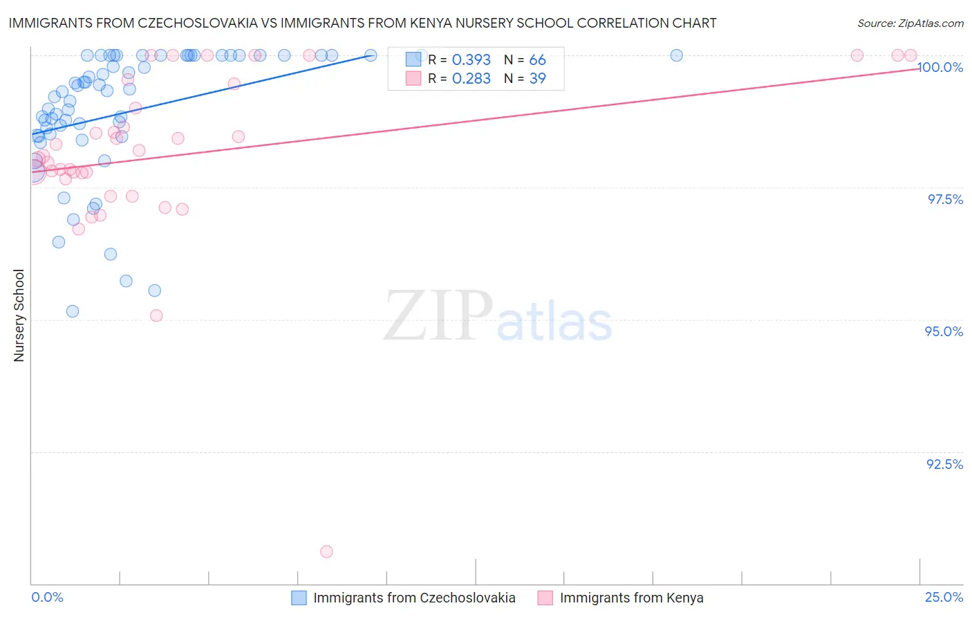 Immigrants from Czechoslovakia vs Immigrants from Kenya Nursery School