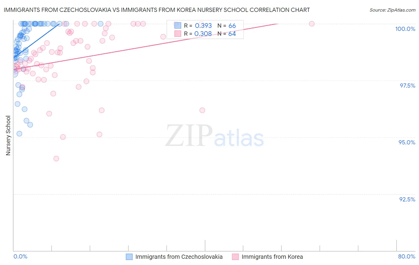 Immigrants from Czechoslovakia vs Immigrants from Korea Nursery School