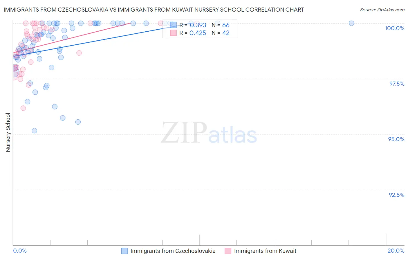 Immigrants from Czechoslovakia vs Immigrants from Kuwait Nursery School