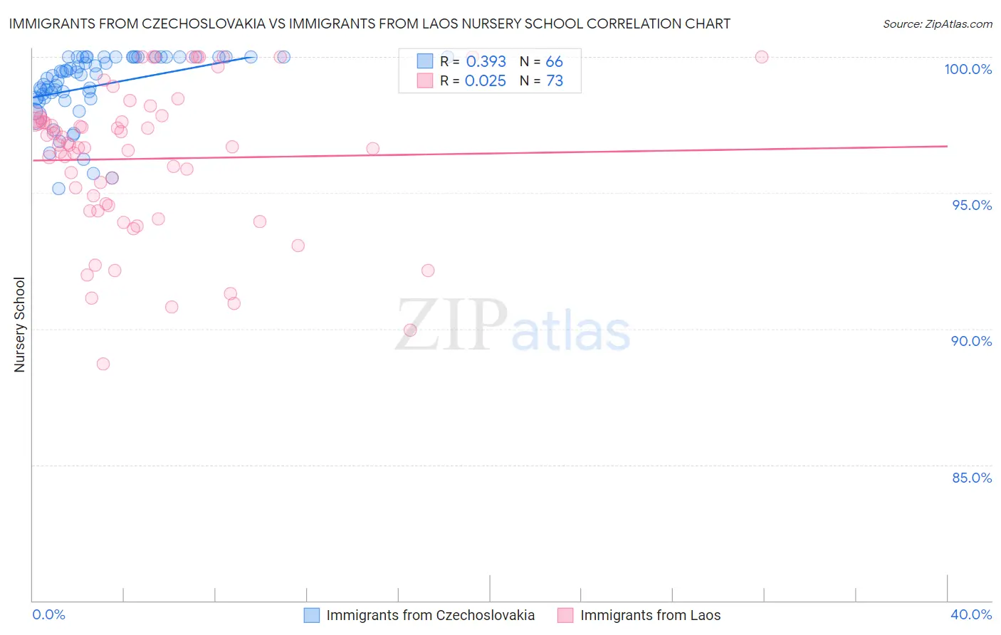 Immigrants from Czechoslovakia vs Immigrants from Laos Nursery School