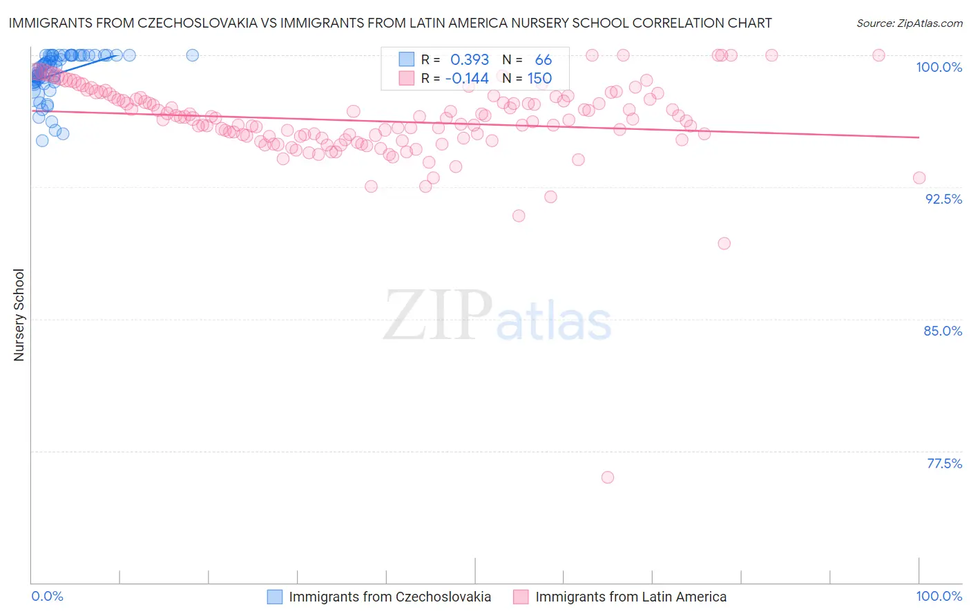 Immigrants from Czechoslovakia vs Immigrants from Latin America Nursery School