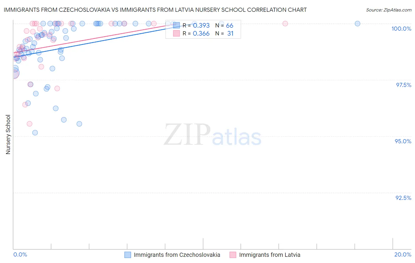 Immigrants from Czechoslovakia vs Immigrants from Latvia Nursery School