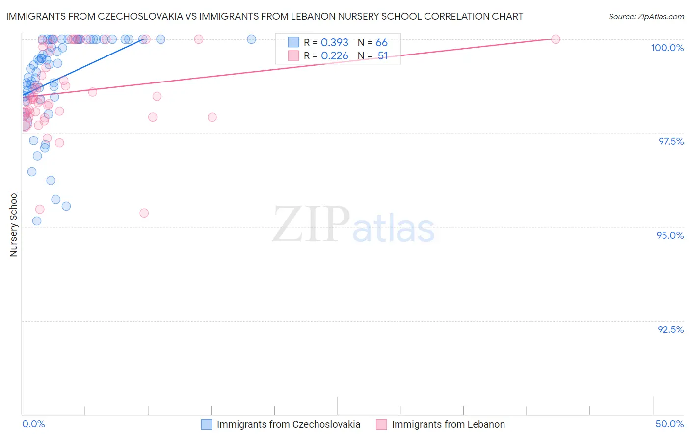 Immigrants from Czechoslovakia vs Immigrants from Lebanon Nursery School