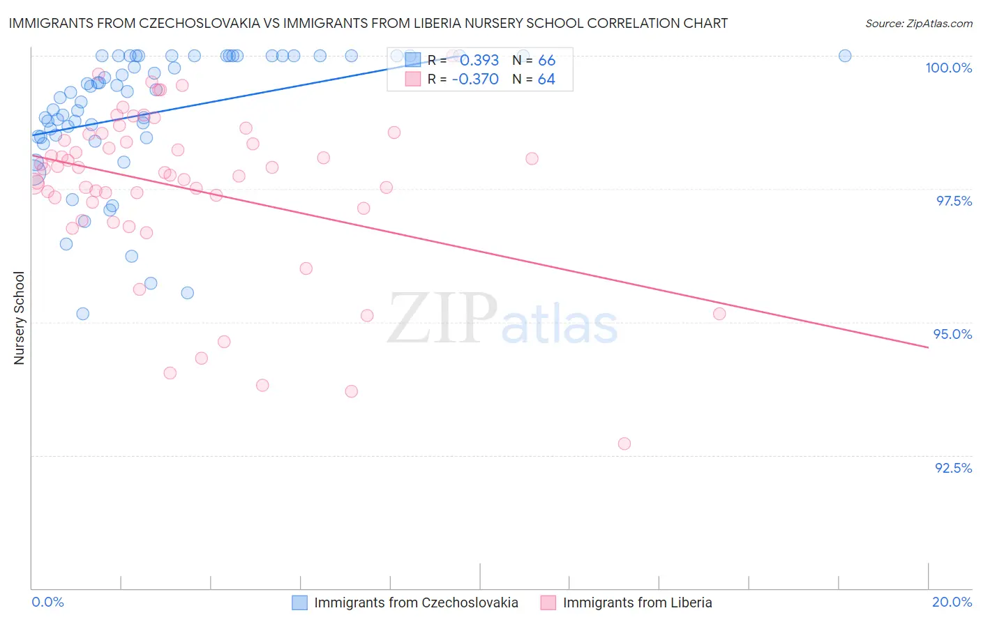 Immigrants from Czechoslovakia vs Immigrants from Liberia Nursery School