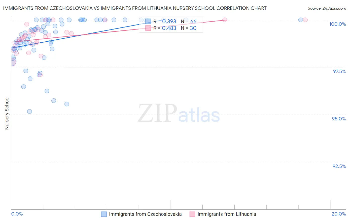 Immigrants from Czechoslovakia vs Immigrants from Lithuania Nursery School
