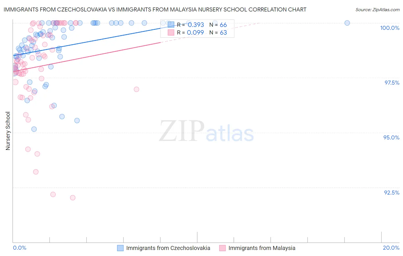 Immigrants from Czechoslovakia vs Immigrants from Malaysia Nursery School