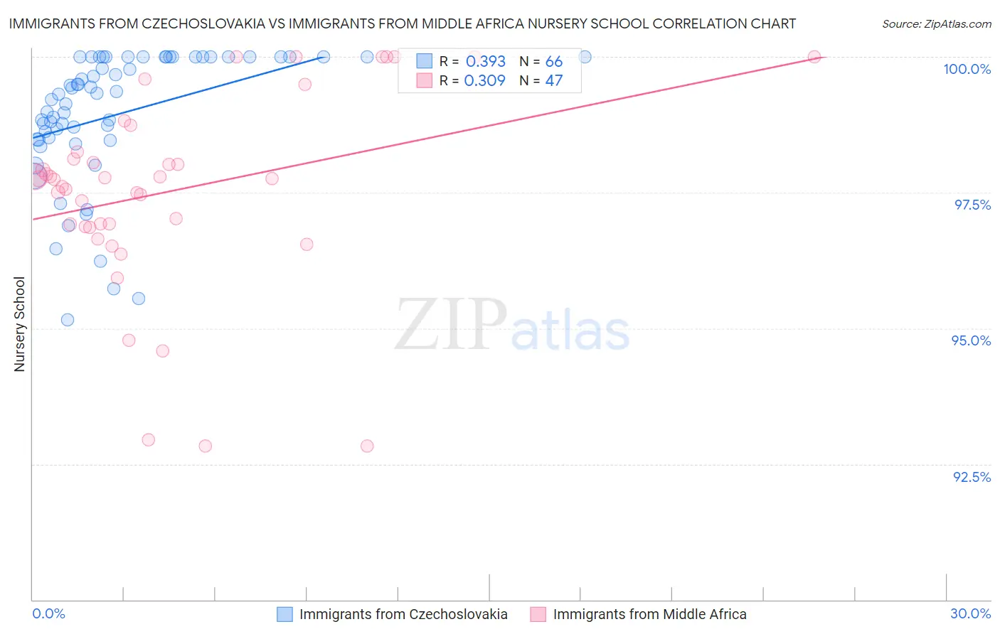 Immigrants from Czechoslovakia vs Immigrants from Middle Africa Nursery School