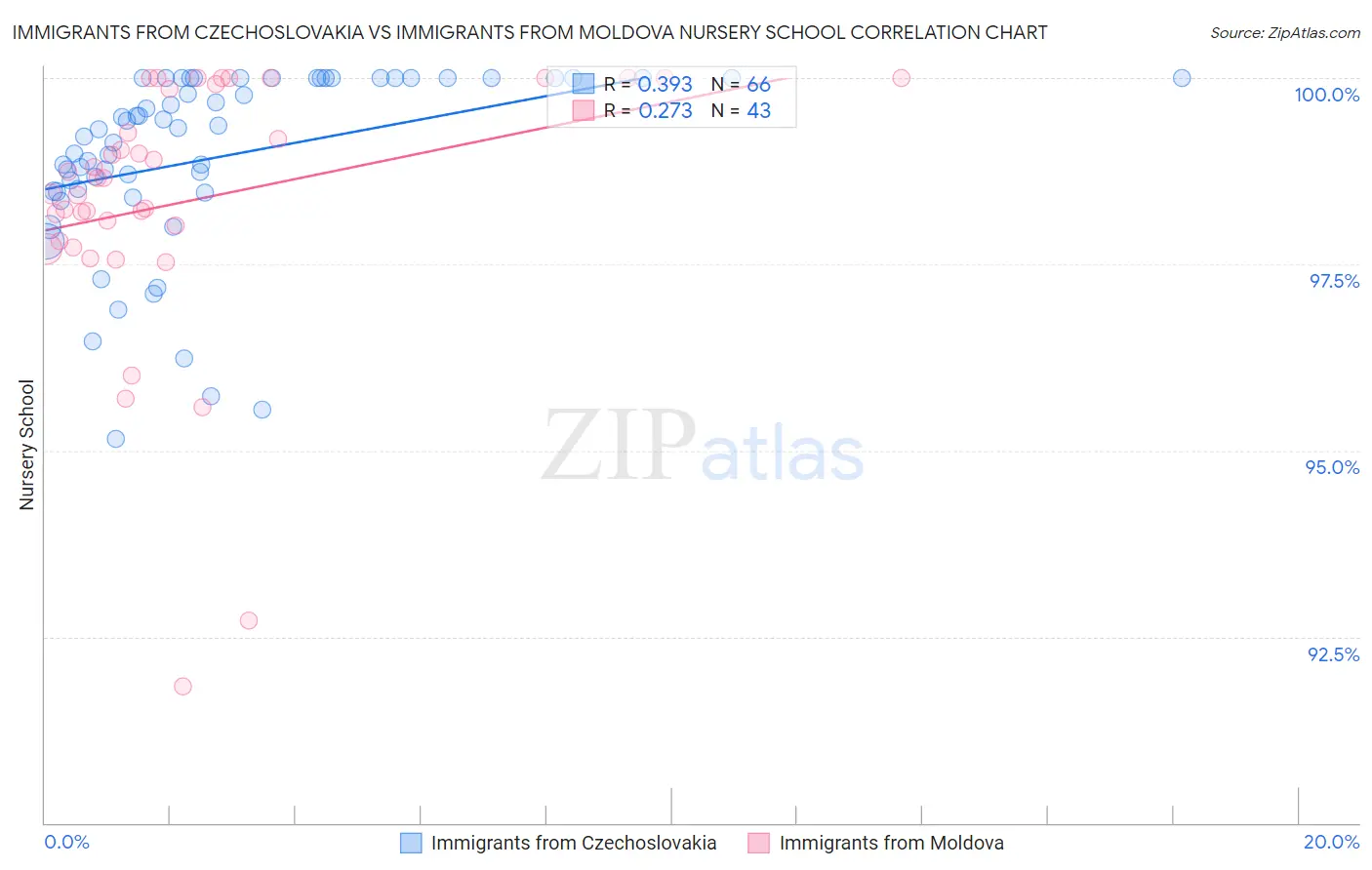 Immigrants from Czechoslovakia vs Immigrants from Moldova Nursery School