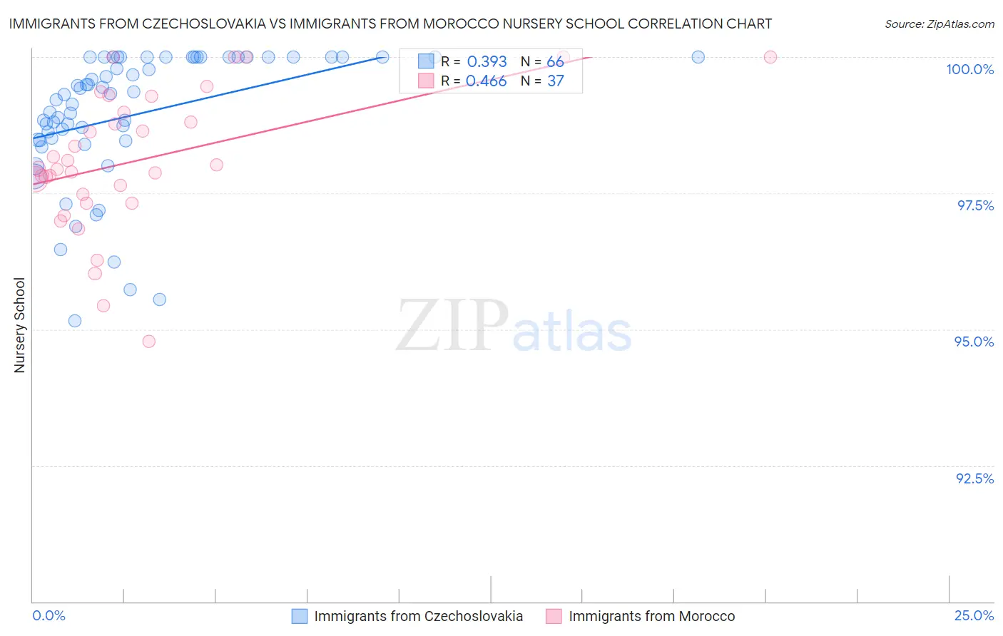 Immigrants from Czechoslovakia vs Immigrants from Morocco Nursery School