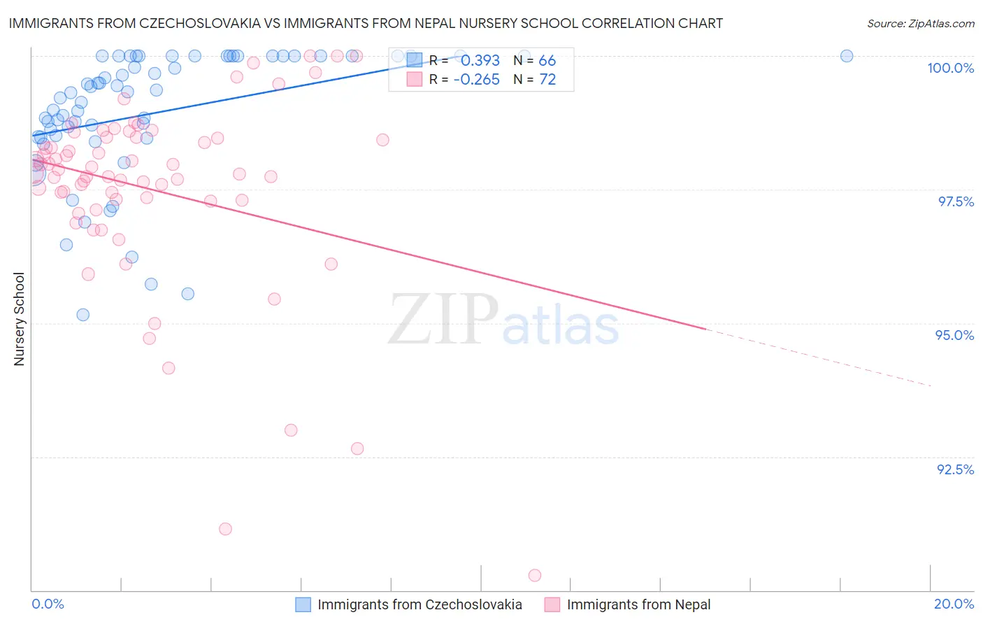 Immigrants from Czechoslovakia vs Immigrants from Nepal Nursery School