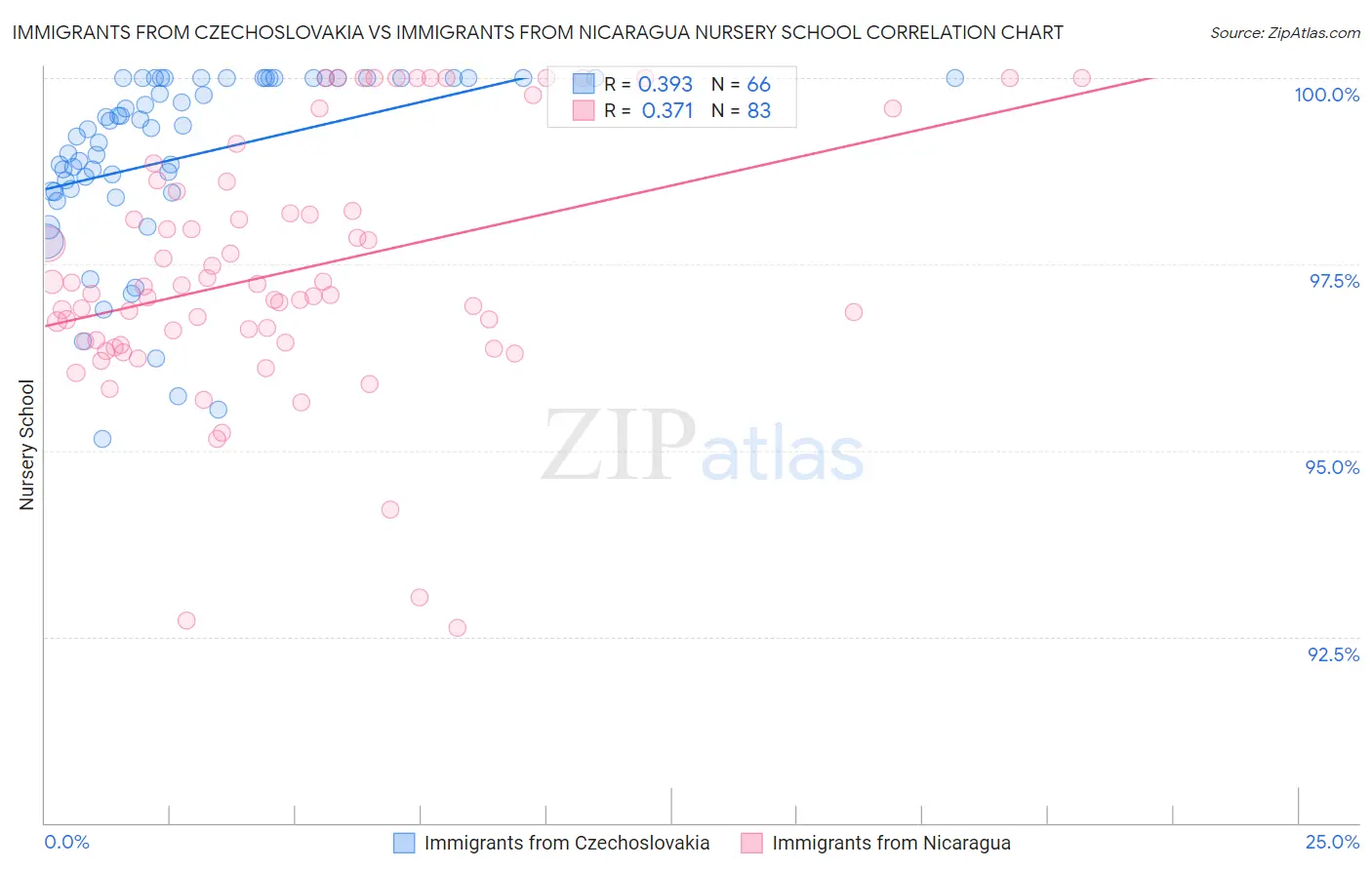 Immigrants from Czechoslovakia vs Immigrants from Nicaragua Nursery School