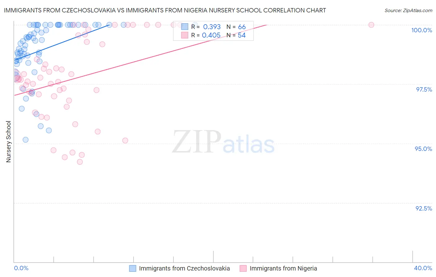 Immigrants from Czechoslovakia vs Immigrants from Nigeria Nursery School