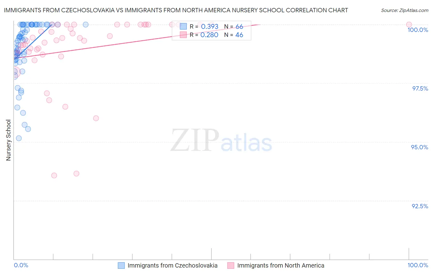 Immigrants from Czechoslovakia vs Immigrants from North America Nursery School