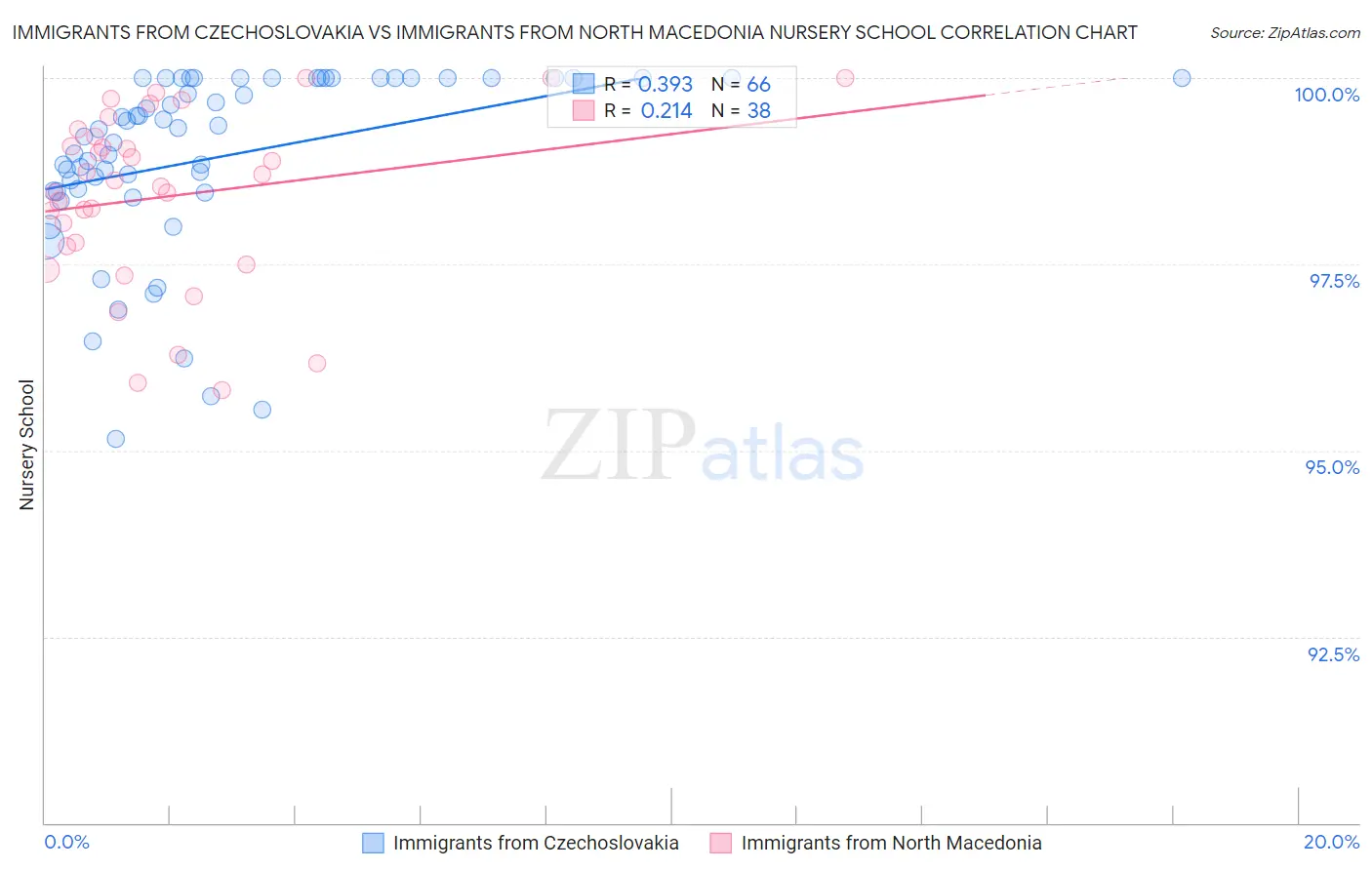 Immigrants from Czechoslovakia vs Immigrants from North Macedonia Nursery School