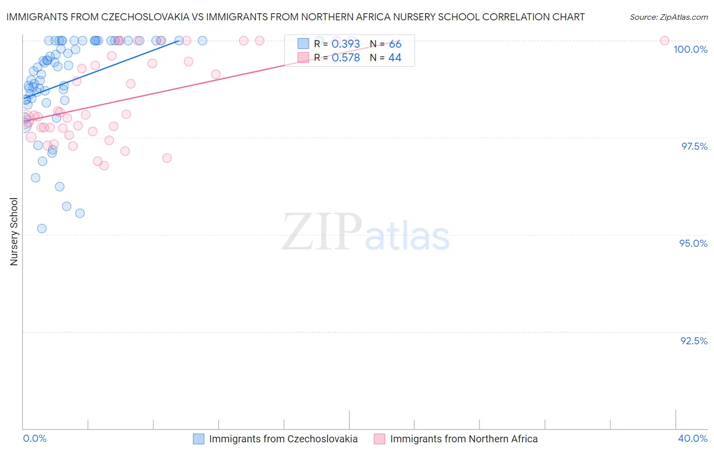 Immigrants from Czechoslovakia vs Immigrants from Northern Africa Nursery School