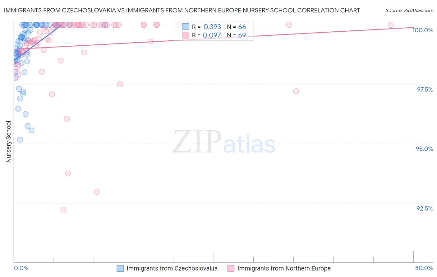 Immigrants from Czechoslovakia vs Immigrants from Northern Europe Nursery School