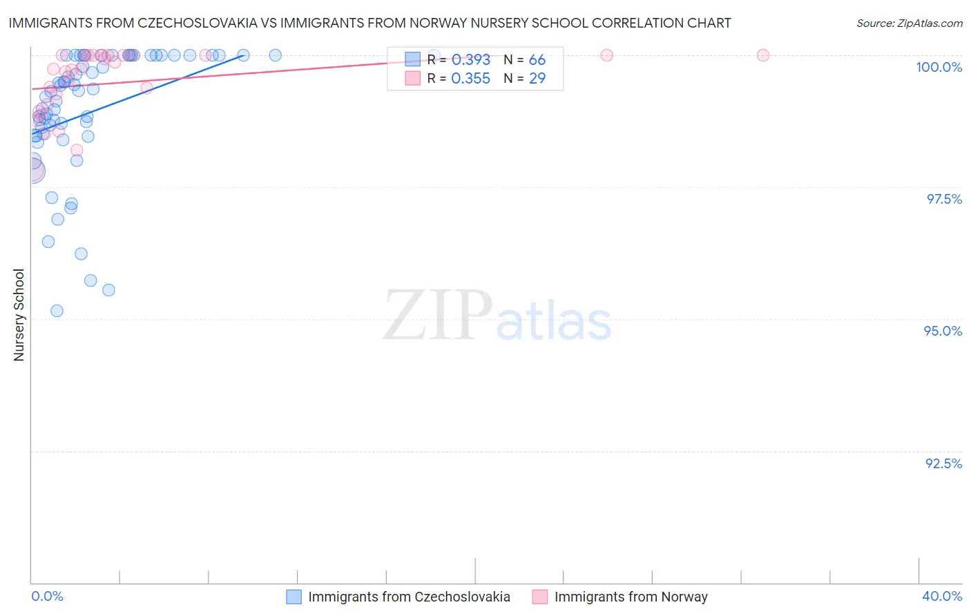 Immigrants from Czechoslovakia vs Immigrants from Norway Nursery School