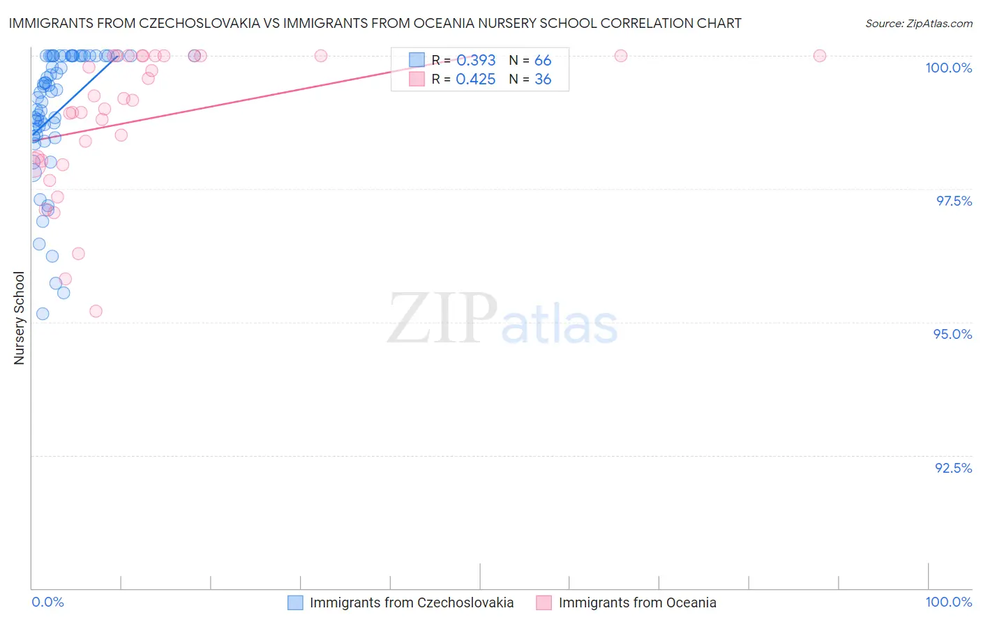 Immigrants from Czechoslovakia vs Immigrants from Oceania Nursery School