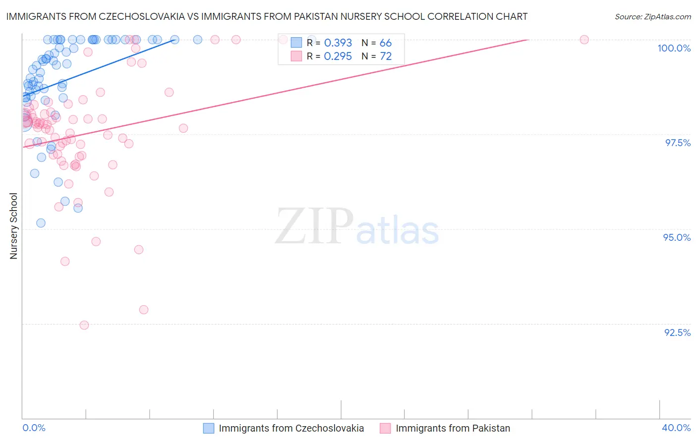 Immigrants from Czechoslovakia vs Immigrants from Pakistan Nursery School