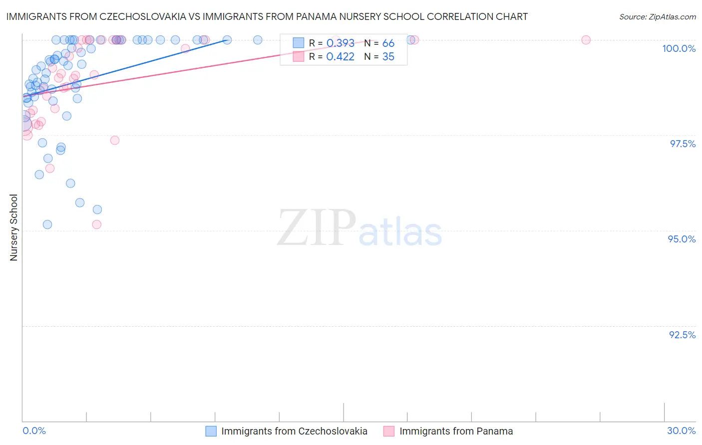Immigrants from Czechoslovakia vs Immigrants from Panama Nursery School