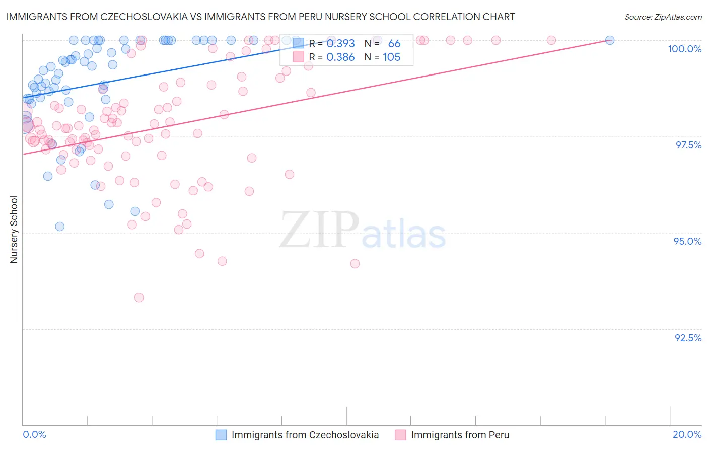 Immigrants from Czechoslovakia vs Immigrants from Peru Nursery School