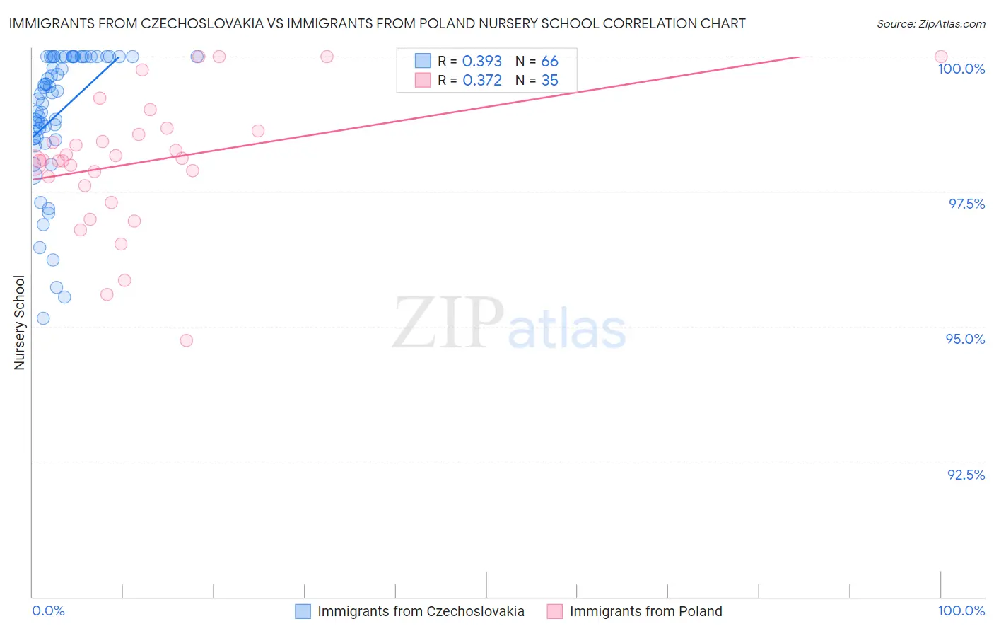 Immigrants from Czechoslovakia vs Immigrants from Poland Nursery School