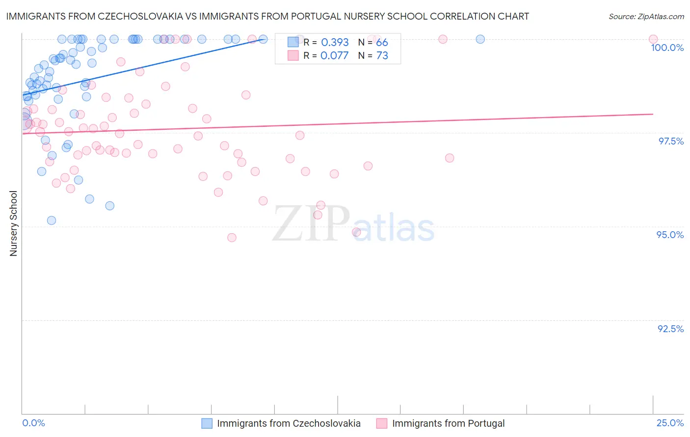 Immigrants from Czechoslovakia vs Immigrants from Portugal Nursery School