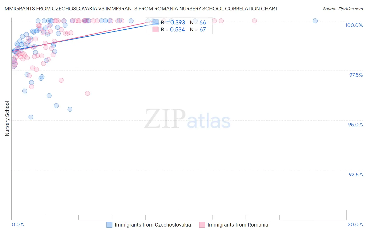 Immigrants from Czechoslovakia vs Immigrants from Romania Nursery School