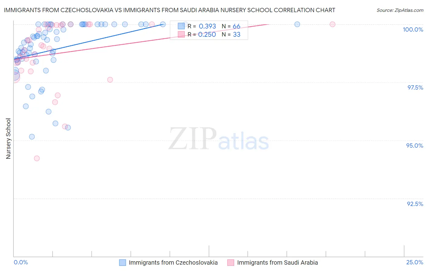 Immigrants from Czechoslovakia vs Immigrants from Saudi Arabia Nursery School