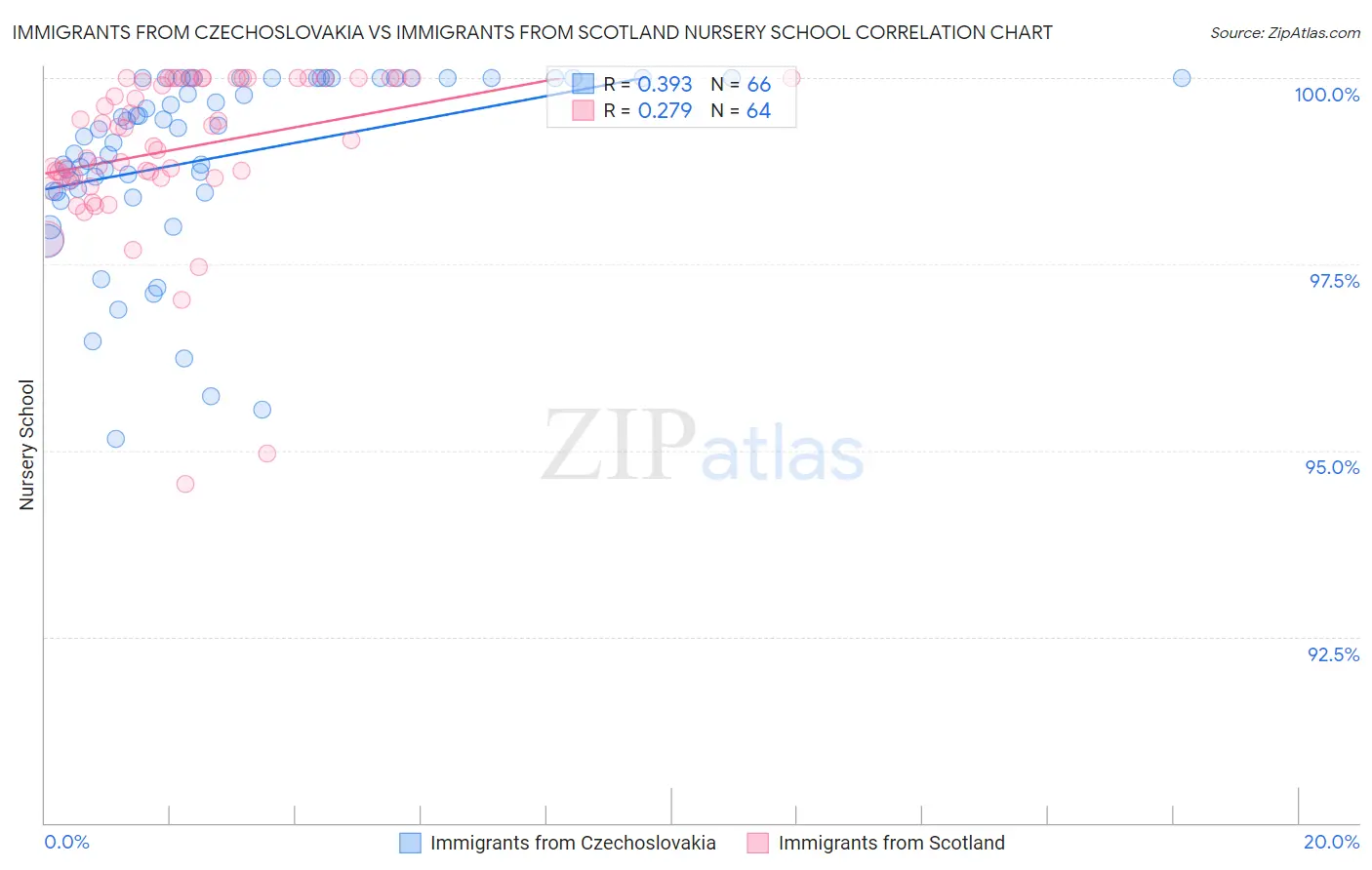 Immigrants from Czechoslovakia vs Immigrants from Scotland Nursery School