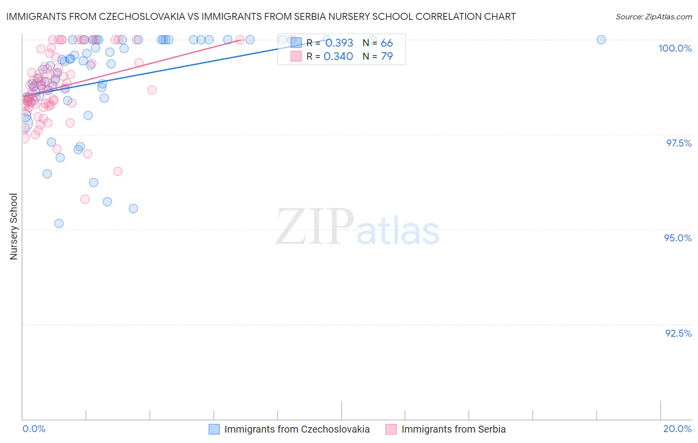 Immigrants from Czechoslovakia vs Immigrants from Serbia Nursery School