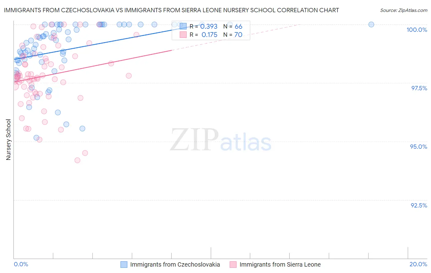 Immigrants from Czechoslovakia vs Immigrants from Sierra Leone Nursery School