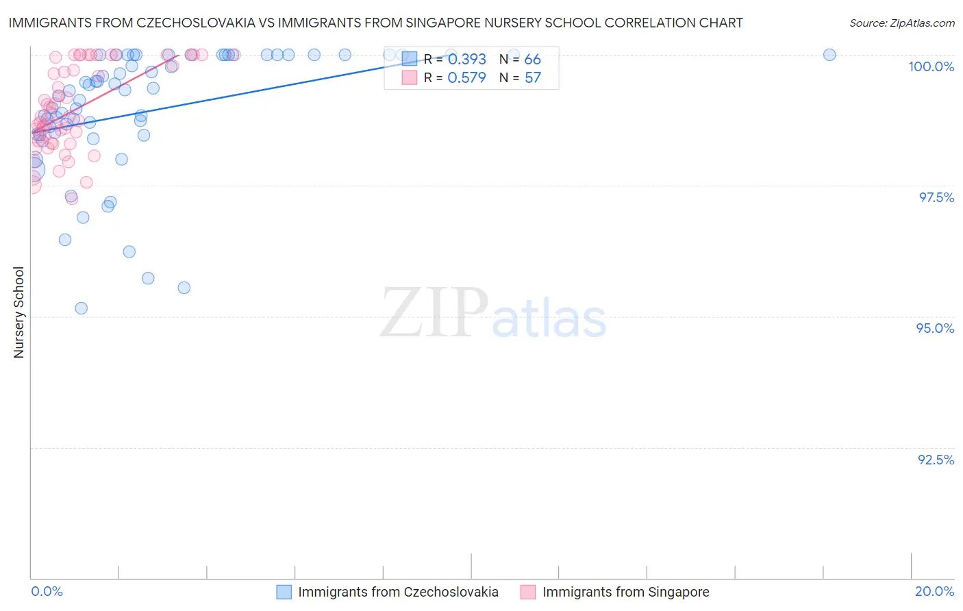 Immigrants from Czechoslovakia vs Immigrants from Singapore Nursery School