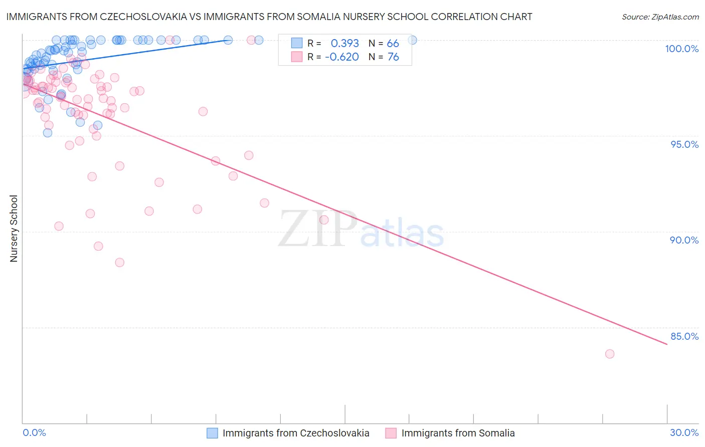 Immigrants from Czechoslovakia vs Immigrants from Somalia Nursery School